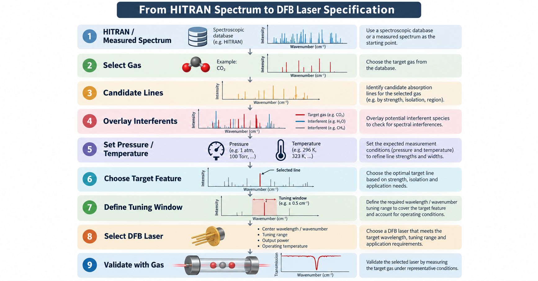 From HITRAN spectrum to DFB laser specification