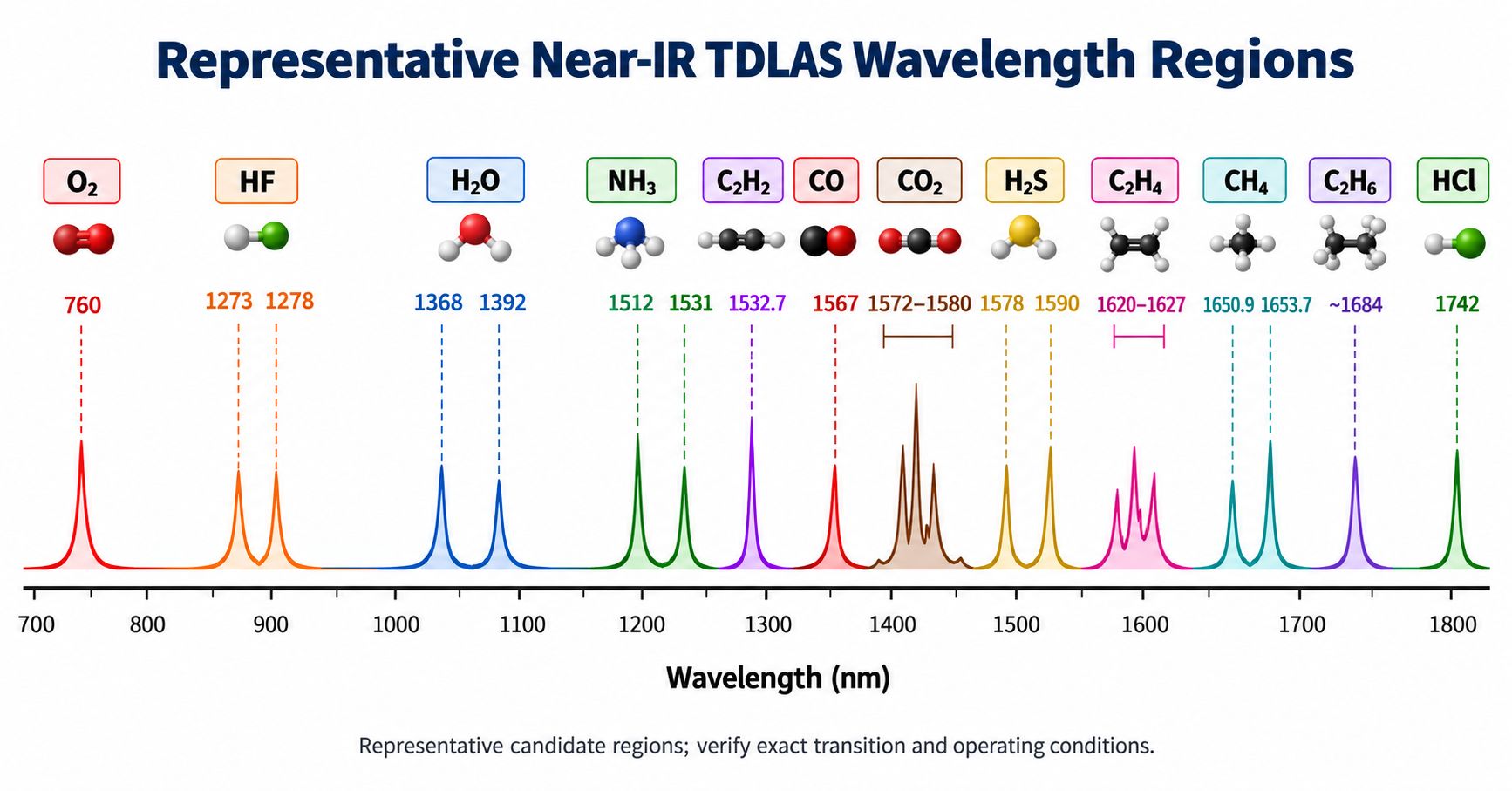 Representative near-IR TDLAS wavelength regions