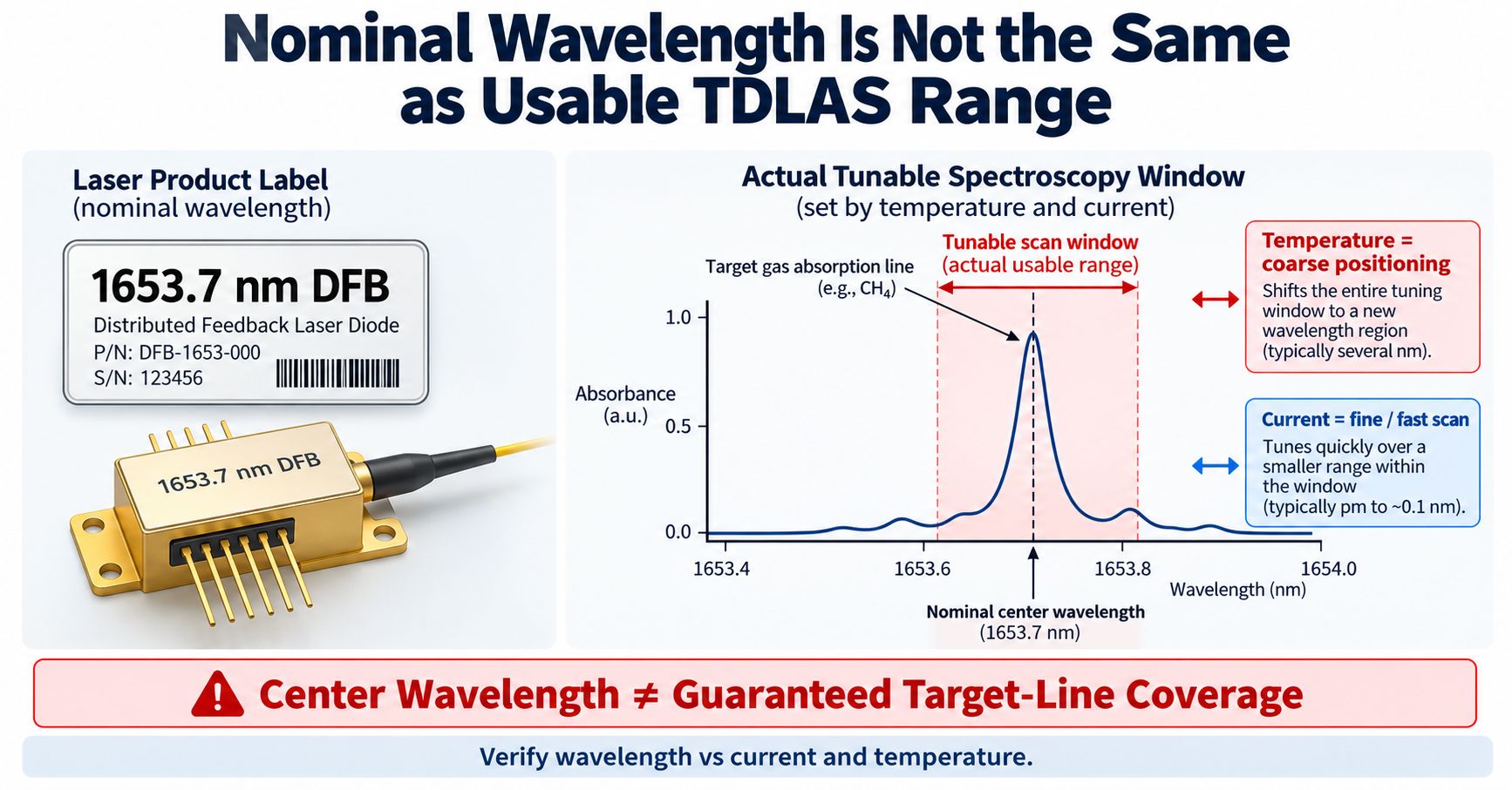 Nominal wavelength vs TDLAS tuning range